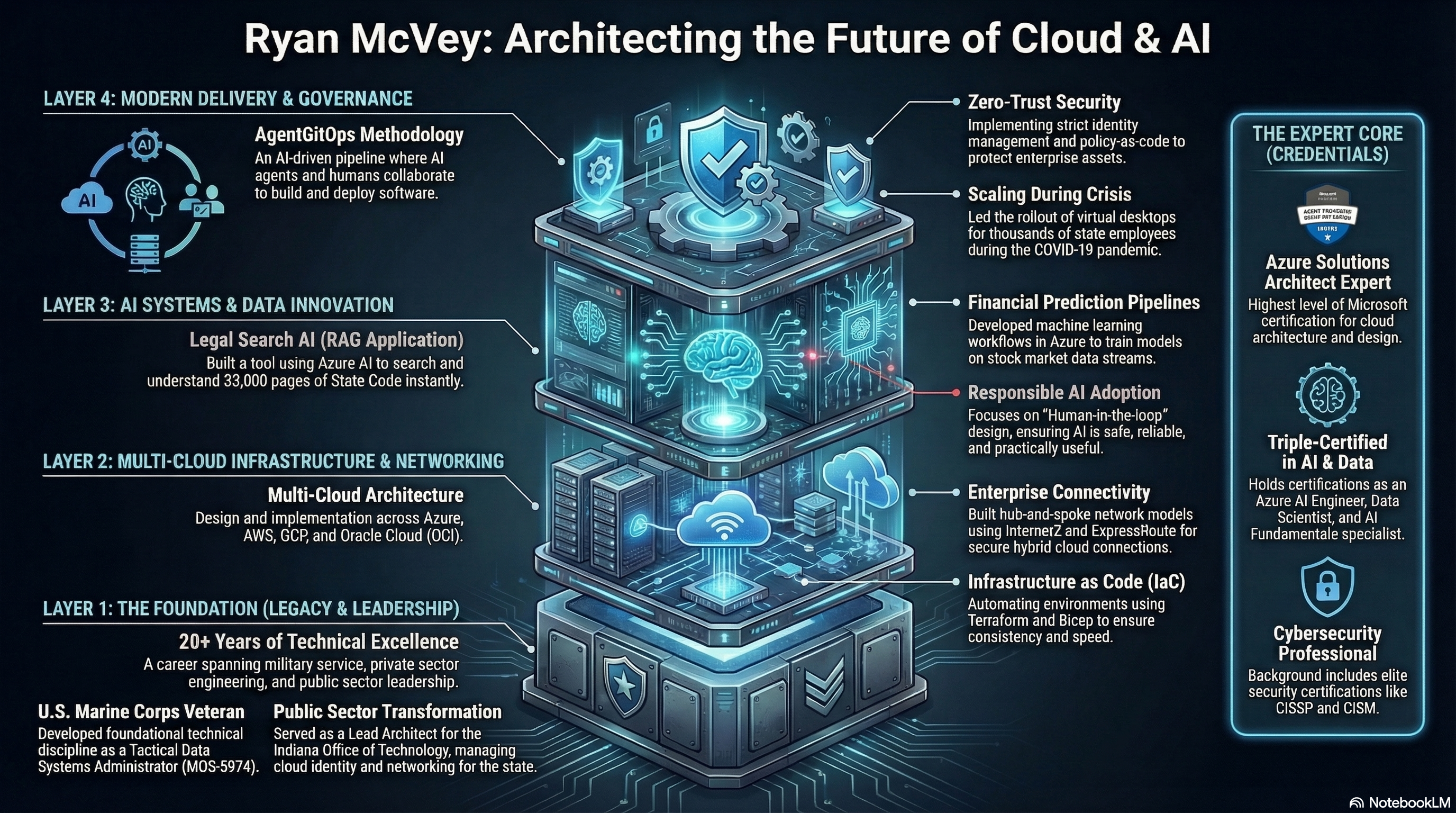 Ryan McVey Professional Infographic